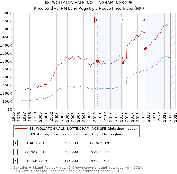 68, WOLLATON VALE, NOTTINGHAM, NG8 2PB: Price paid vs HM Land Registry's House Price Index
