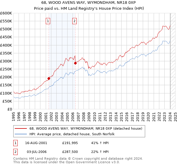 68, WOOD AVENS WAY, WYMONDHAM, NR18 0XP: Price paid vs HM Land Registry's House Price Index