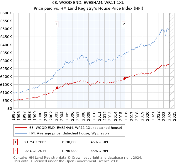 68, WOOD END, EVESHAM, WR11 1XL: Price paid vs HM Land Registry's House Price Index