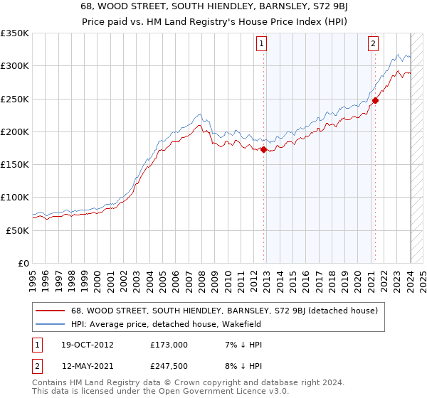 68, WOOD STREET, SOUTH HIENDLEY, BARNSLEY, S72 9BJ: Price paid vs HM Land Registry's House Price Index
