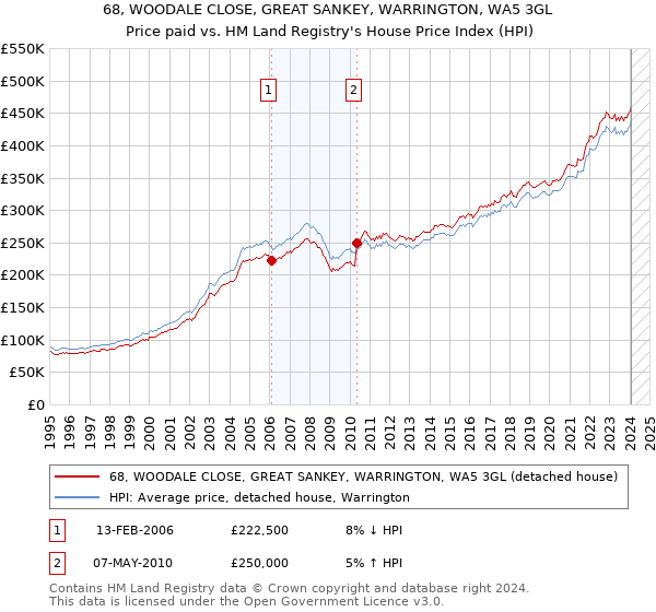 68, WOODALE CLOSE, GREAT SANKEY, WARRINGTON, WA5 3GL: Price paid vs HM Land Registry's House Price Index