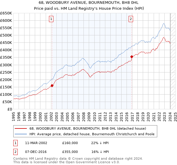 68, WOODBURY AVENUE, BOURNEMOUTH, BH8 0HL: Price paid vs HM Land Registry's House Price Index