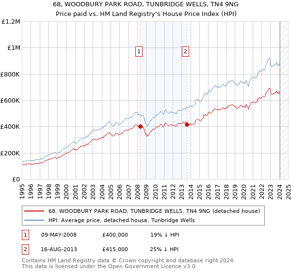 68, WOODBURY PARK ROAD, TUNBRIDGE WELLS, TN4 9NG: Price paid vs HM Land Registry's House Price Index