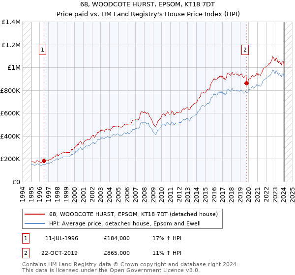68, WOODCOTE HURST, EPSOM, KT18 7DT: Price paid vs HM Land Registry's House Price Index