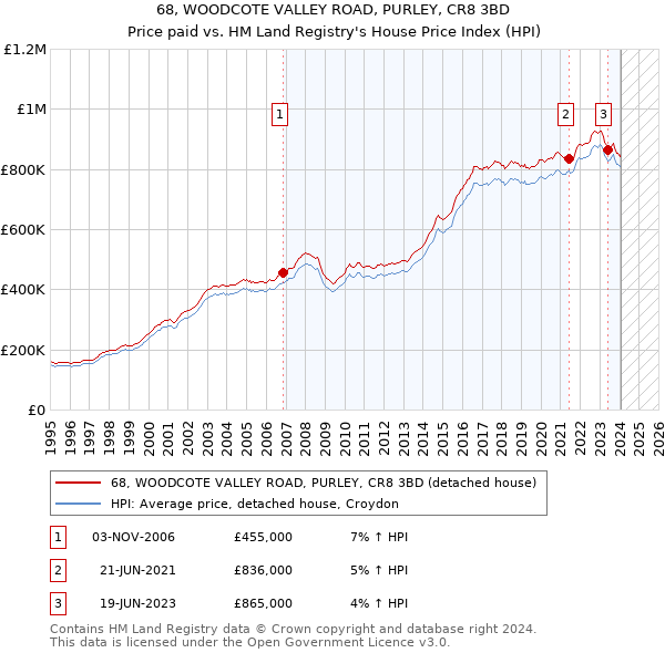 68, WOODCOTE VALLEY ROAD, PURLEY, CR8 3BD: Price paid vs HM Land Registry's House Price Index