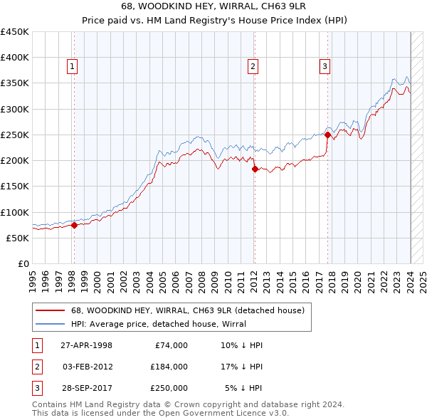 68, WOODKIND HEY, WIRRAL, CH63 9LR: Price paid vs HM Land Registry's House Price Index