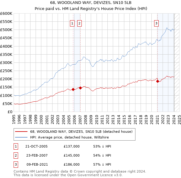 68, WOODLAND WAY, DEVIZES, SN10 5LB: Price paid vs HM Land Registry's House Price Index