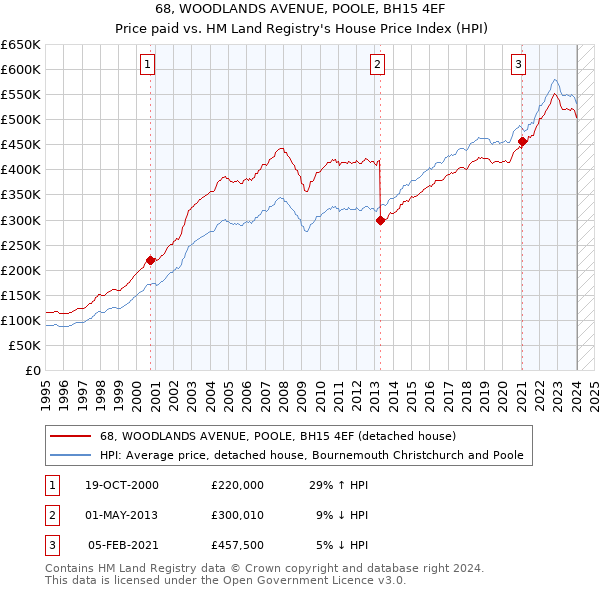 68, WOODLANDS AVENUE, POOLE, BH15 4EF: Price paid vs HM Land Registry's House Price Index