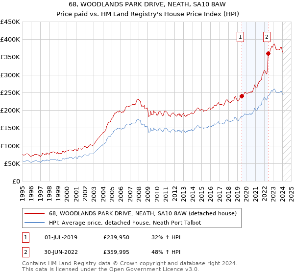 68, WOODLANDS PARK DRIVE, NEATH, SA10 8AW: Price paid vs HM Land Registry's House Price Index