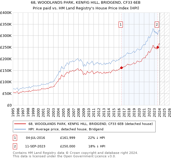 68, WOODLANDS PARK, KENFIG HILL, BRIDGEND, CF33 6EB: Price paid vs HM Land Registry's House Price Index