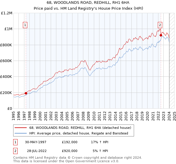 68, WOODLANDS ROAD, REDHILL, RH1 6HA: Price paid vs HM Land Registry's House Price Index