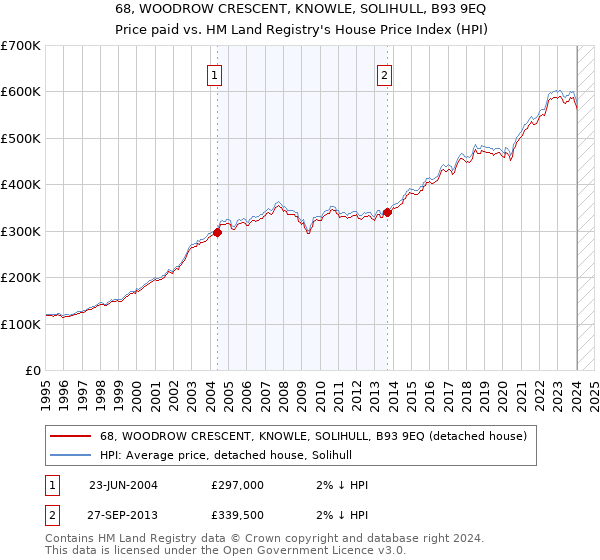 68, WOODROW CRESCENT, KNOWLE, SOLIHULL, B93 9EQ: Price paid vs HM Land Registry's House Price Index