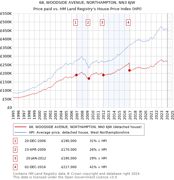 68, WOODSIDE AVENUE, NORTHAMPTON, NN3 6JW: Price paid vs HM Land Registry's House Price Index