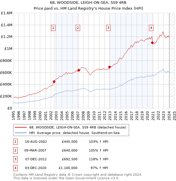 68, WOODSIDE, LEIGH-ON-SEA, SS9 4RB: Price paid vs HM Land Registry's House Price Index