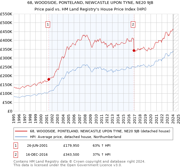 68, WOODSIDE, PONTELAND, NEWCASTLE UPON TYNE, NE20 9JB: Price paid vs HM Land Registry's House Price Index