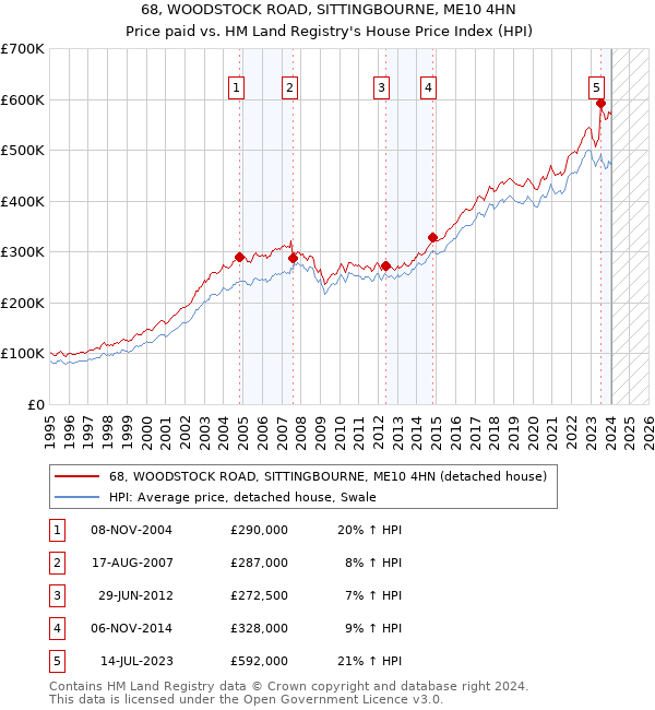 68, WOODSTOCK ROAD, SITTINGBOURNE, ME10 4HN: Price paid vs HM Land Registry's House Price Index