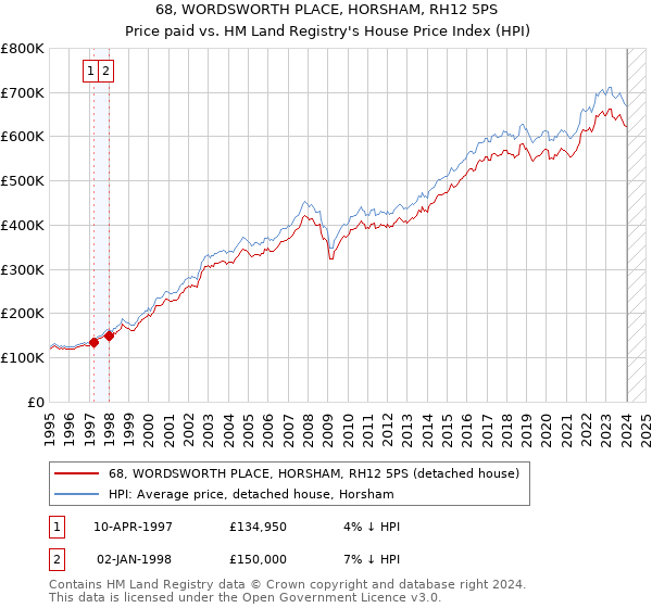 68, WORDSWORTH PLACE, HORSHAM, RH12 5PS: Price paid vs HM Land Registry's House Price Index