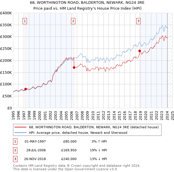 68, WORTHINGTON ROAD, BALDERTON, NEWARK, NG24 3RE: Price paid vs HM Land Registry's House Price Index