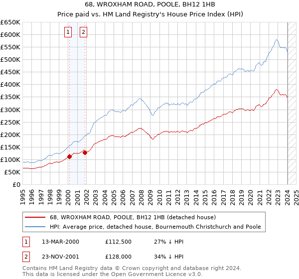 68, WROXHAM ROAD, POOLE, BH12 1HB: Price paid vs HM Land Registry's House Price Index