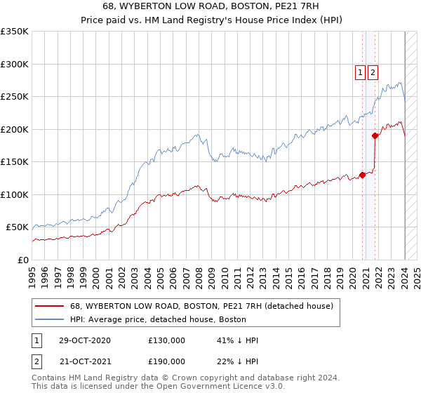 68, WYBERTON LOW ROAD, BOSTON, PE21 7RH: Price paid vs HM Land Registry's House Price Index