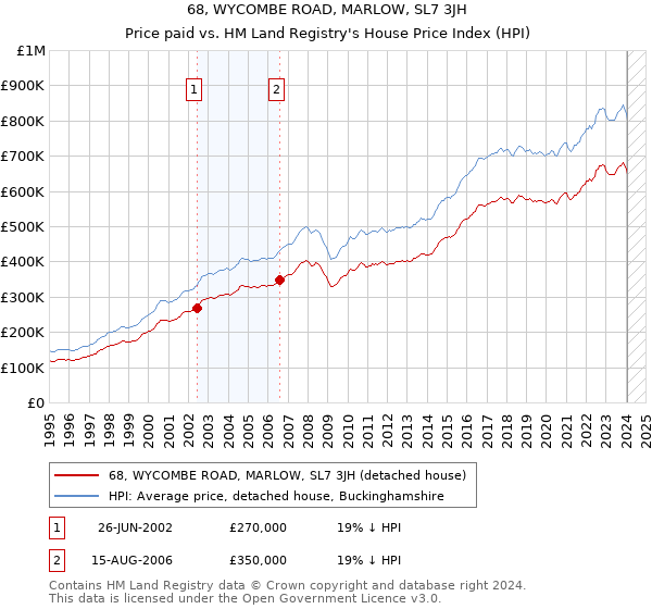 68, WYCOMBE ROAD, MARLOW, SL7 3JH: Price paid vs HM Land Registry's House Price Index
