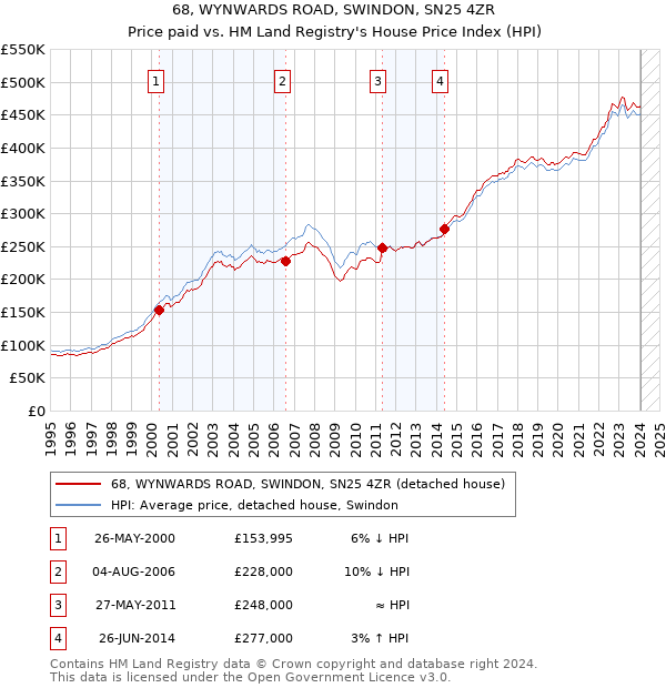 68, WYNWARDS ROAD, SWINDON, SN25 4ZR: Price paid vs HM Land Registry's House Price Index