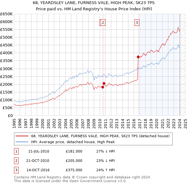68, YEARDSLEY LANE, FURNESS VALE, HIGH PEAK, SK23 7PS: Price paid vs HM Land Registry's House Price Index