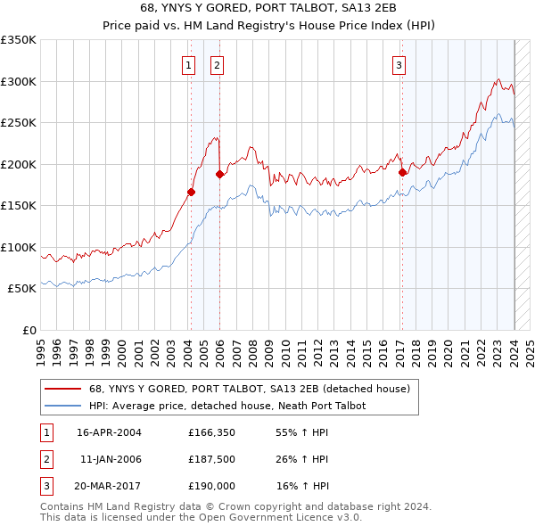 68, YNYS Y GORED, PORT TALBOT, SA13 2EB: Price paid vs HM Land Registry's House Price Index