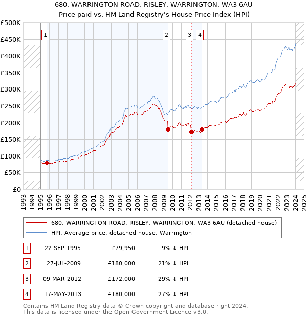 680, WARRINGTON ROAD, RISLEY, WARRINGTON, WA3 6AU: Price paid vs HM Land Registry's House Price Index
