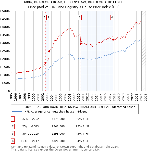 680A, BRADFORD ROAD, BIRKENSHAW, BRADFORD, BD11 2EE: Price paid vs HM Land Registry's House Price Index