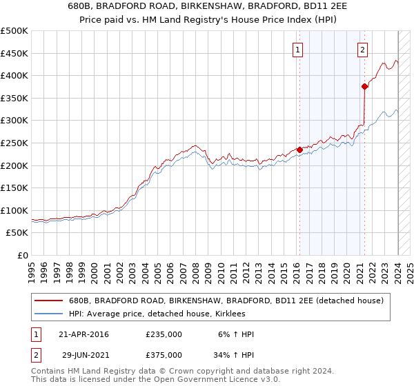 680B, BRADFORD ROAD, BIRKENSHAW, BRADFORD, BD11 2EE: Price paid vs HM Land Registry's House Price Index