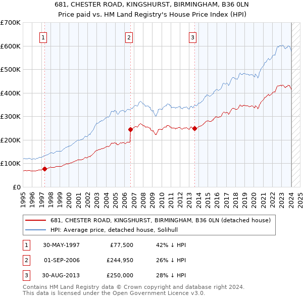 681, CHESTER ROAD, KINGSHURST, BIRMINGHAM, B36 0LN: Price paid vs HM Land Registry's House Price Index