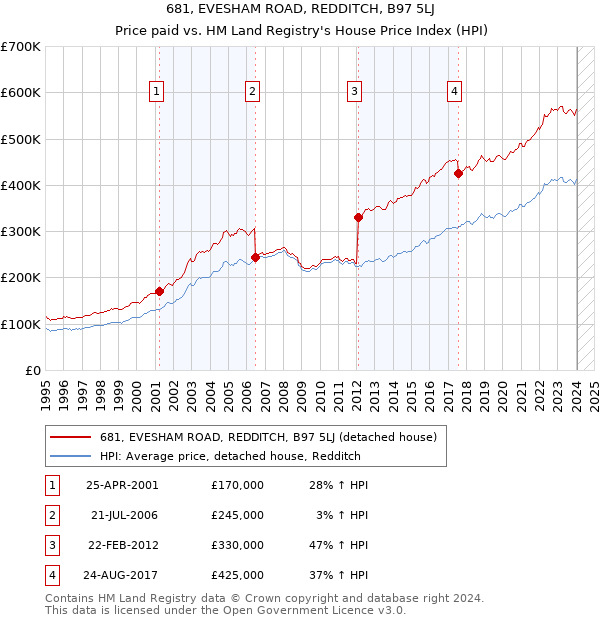 681, EVESHAM ROAD, REDDITCH, B97 5LJ: Price paid vs HM Land Registry's House Price Index