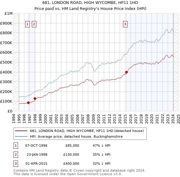 681, LONDON ROAD, HIGH WYCOMBE, HP11 1HD: Price paid vs HM Land Registry's House Price Index