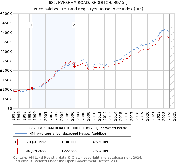 682, EVESHAM ROAD, REDDITCH, B97 5LJ: Price paid vs HM Land Registry's House Price Index
