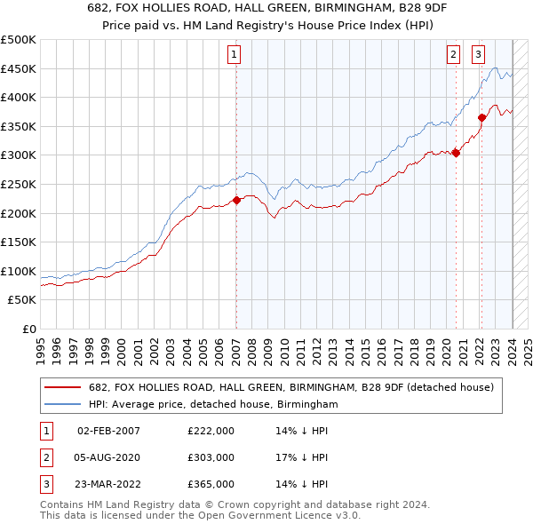 682, FOX HOLLIES ROAD, HALL GREEN, BIRMINGHAM, B28 9DF: Price paid vs HM Land Registry's House Price Index