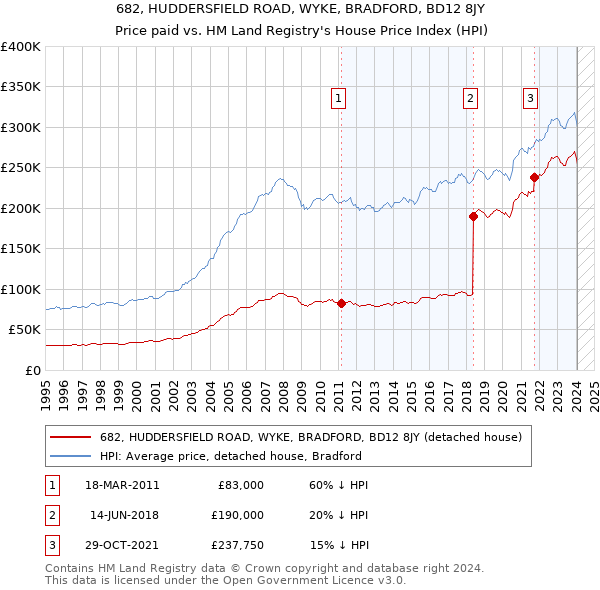 682, HUDDERSFIELD ROAD, WYKE, BRADFORD, BD12 8JY: Price paid vs HM Land Registry's House Price Index