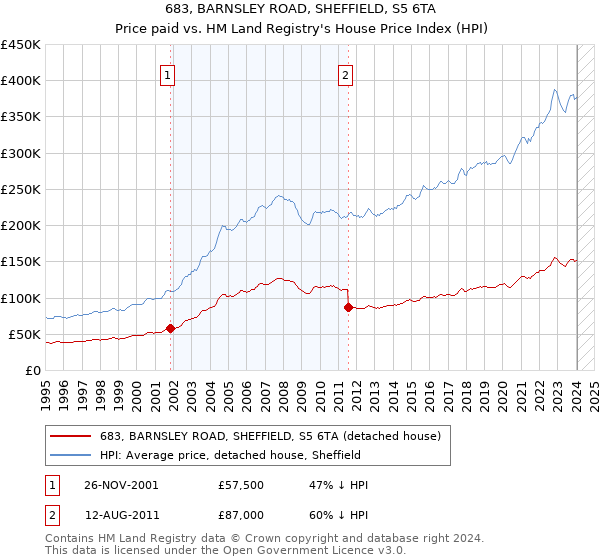 683, BARNSLEY ROAD, SHEFFIELD, S5 6TA: Price paid vs HM Land Registry's House Price Index