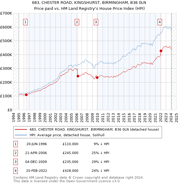 683, CHESTER ROAD, KINGSHURST, BIRMINGHAM, B36 0LN: Price paid vs HM Land Registry's House Price Index