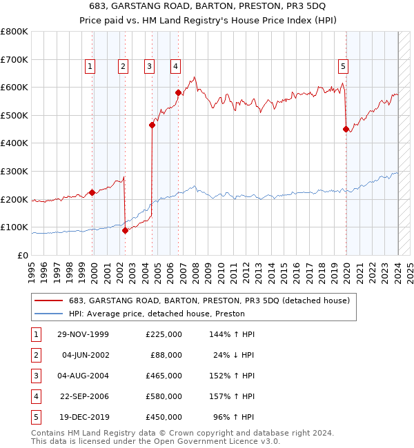 683, GARSTANG ROAD, BARTON, PRESTON, PR3 5DQ: Price paid vs HM Land Registry's House Price Index