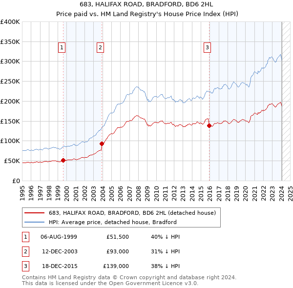 683, HALIFAX ROAD, BRADFORD, BD6 2HL: Price paid vs HM Land Registry's House Price Index