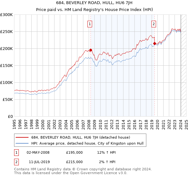 684, BEVERLEY ROAD, HULL, HU6 7JH: Price paid vs HM Land Registry's House Price Index