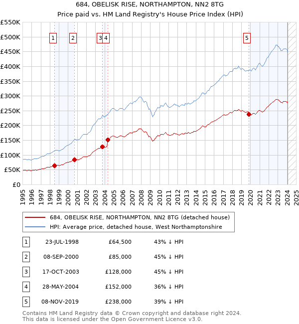684, OBELISK RISE, NORTHAMPTON, NN2 8TG: Price paid vs HM Land Registry's House Price Index