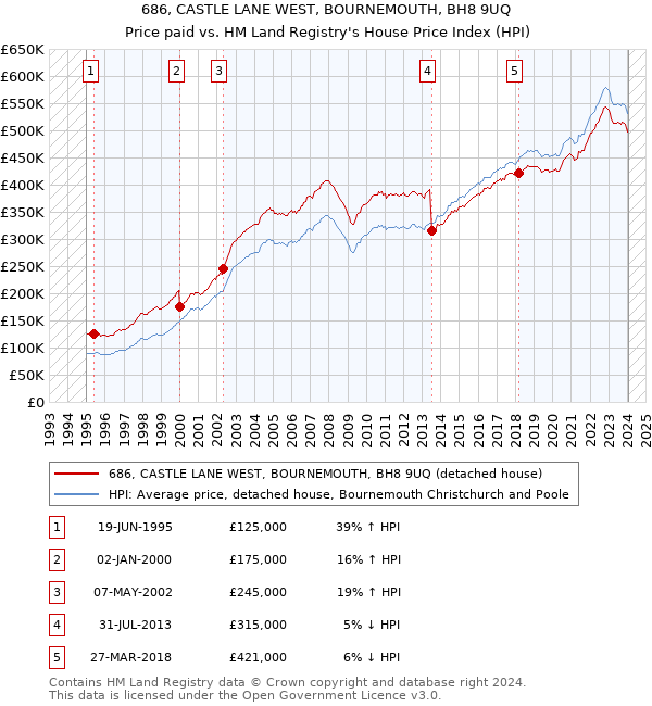 686, CASTLE LANE WEST, BOURNEMOUTH, BH8 9UQ: Price paid vs HM Land Registry's House Price Index