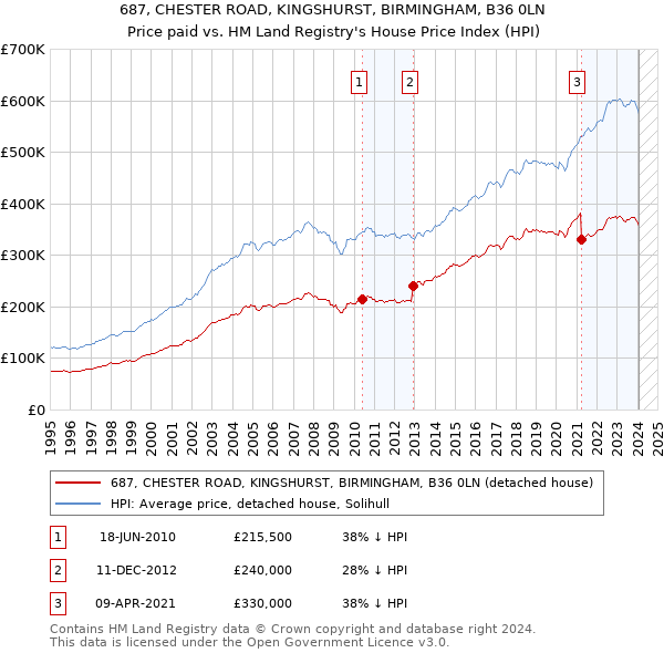 687, CHESTER ROAD, KINGSHURST, BIRMINGHAM, B36 0LN: Price paid vs HM Land Registry's House Price Index