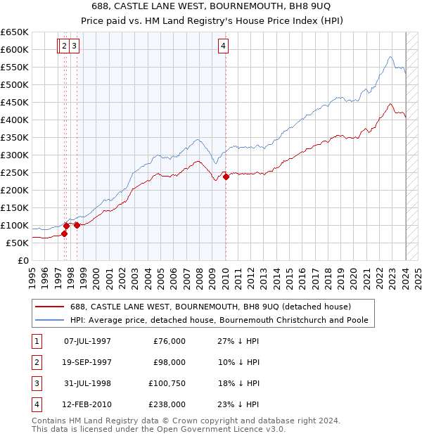 688, CASTLE LANE WEST, BOURNEMOUTH, BH8 9UQ: Price paid vs HM Land Registry's House Price Index