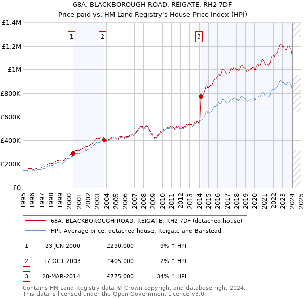 68A, BLACKBOROUGH ROAD, REIGATE, RH2 7DF: Price paid vs HM Land Registry's House Price Index