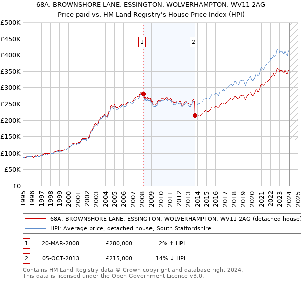 68A, BROWNSHORE LANE, ESSINGTON, WOLVERHAMPTON, WV11 2AG: Price paid vs HM Land Registry's House Price Index