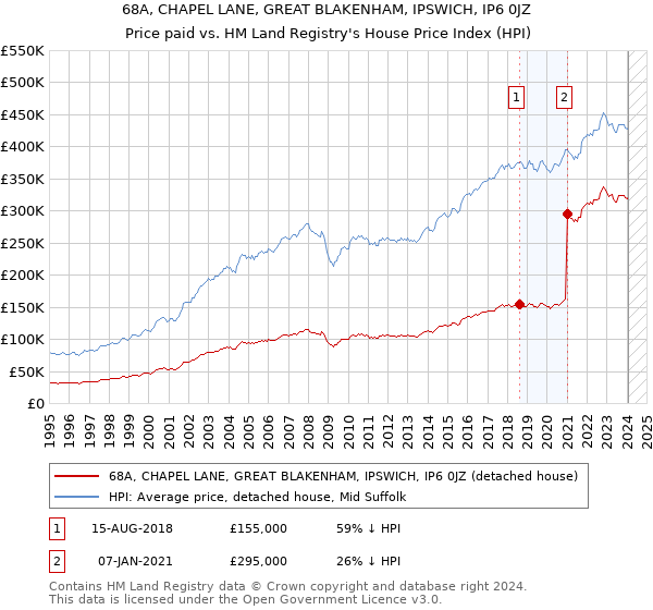68A, CHAPEL LANE, GREAT BLAKENHAM, IPSWICH, IP6 0JZ: Price paid vs HM Land Registry's House Price Index