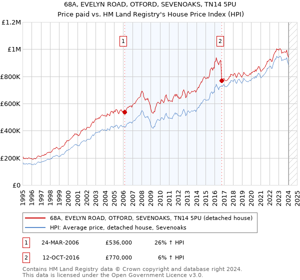 68A, EVELYN ROAD, OTFORD, SEVENOAKS, TN14 5PU: Price paid vs HM Land Registry's House Price Index
